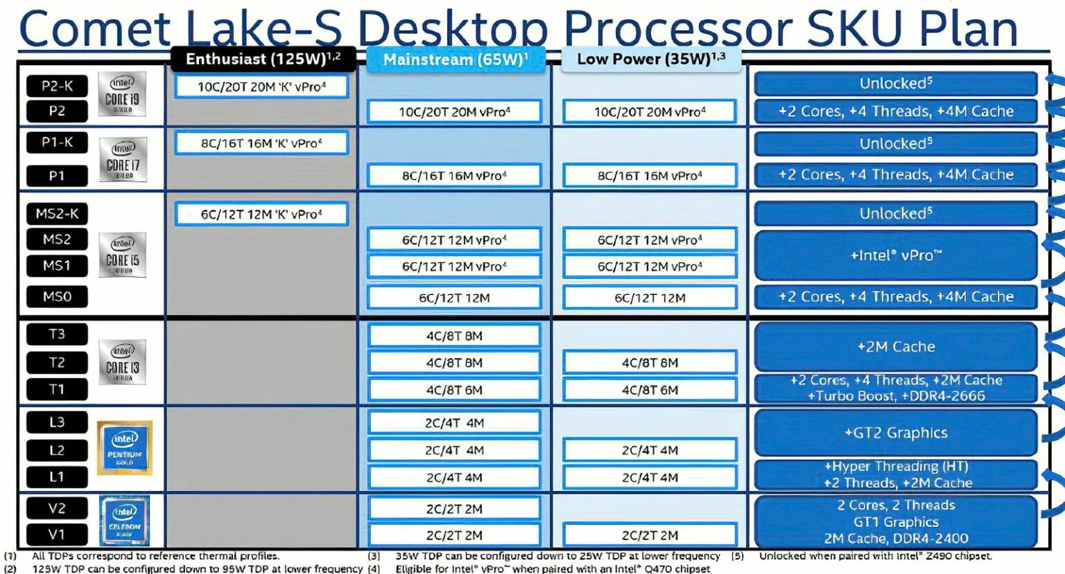 TDP процессоров Intel. Intel Comet Lake(10 поколение). TDP Core i5 13600k. Процессоров Intel 12 поколения i5.