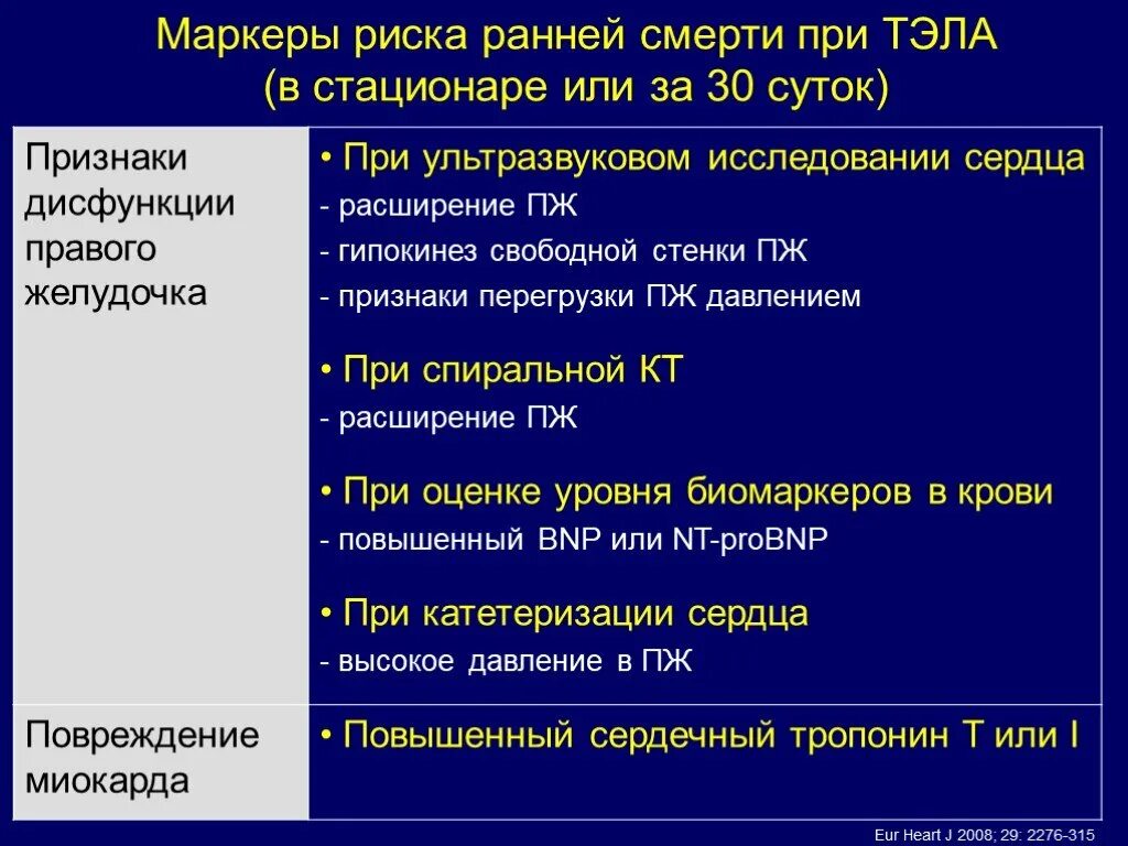 Повышение тропонина при Тэла. Профилактика Тэла презентация. Дисфункция правого желудочка при Тэла. Оценка степени риска при Тэла. Лечение тромбоэмболических осложнений