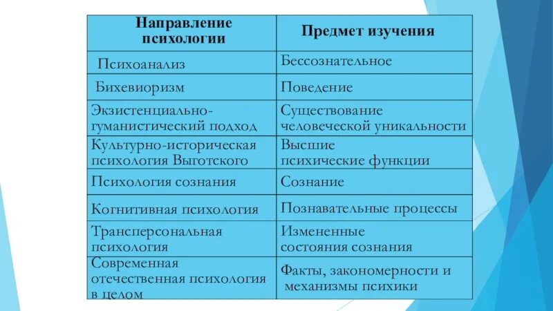 Психоанализ предмет психологии. Психоанализ объект исследования. Психоанализ предмет и метод. Предмет изучения психоанализа в психологии. Психоанализ исследования