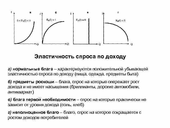 Эластичный доход. Эластичность спроса по доходу графики. Эластичность спроса по цене эластичность спроса по доходу. Неэластичный спрос по доходу график. Эластичность спроса и дохода график.