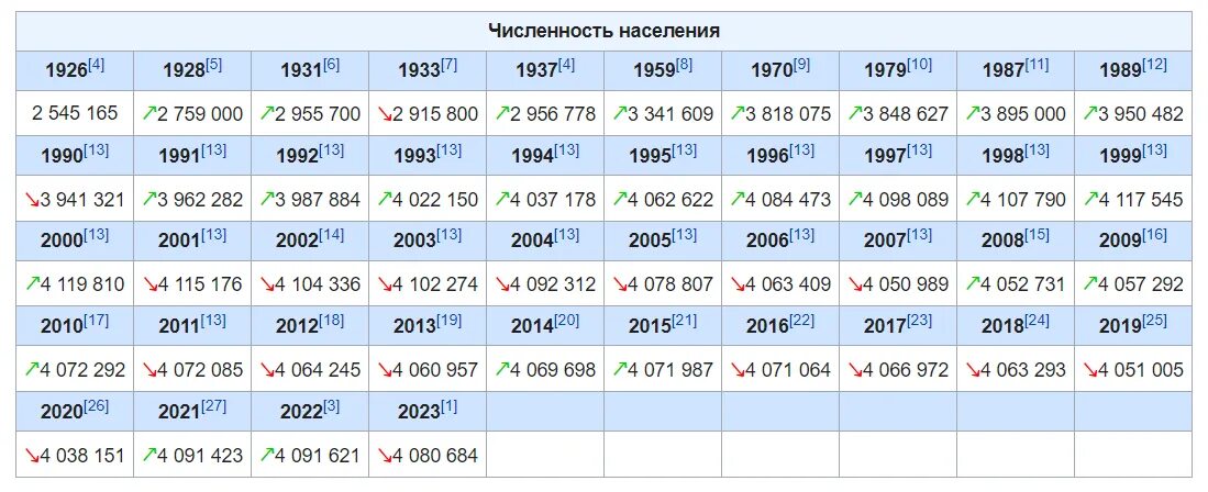 Численность населения уфы на 2024. Уфа численность населения. Уфа численность населения 2023. Уфа количество жителей. Численность населения Уфы график.