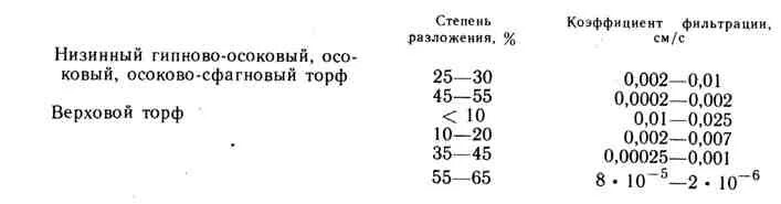 Степень разложения торфа. Степень разложения торфа таблица. разложение степеней. определение степени разложения торфа.