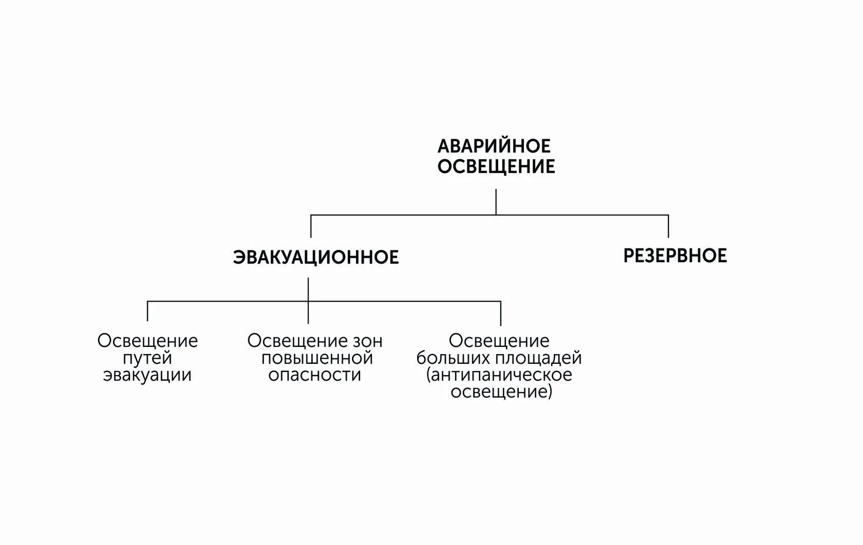 В какое время включается эвакуационное освещение. Виды аварийного освещения. аварийное освещение классификация. требования к эвакуационному (аварийному) освещению. виды освещения рабочее аварийное эвакуационное.