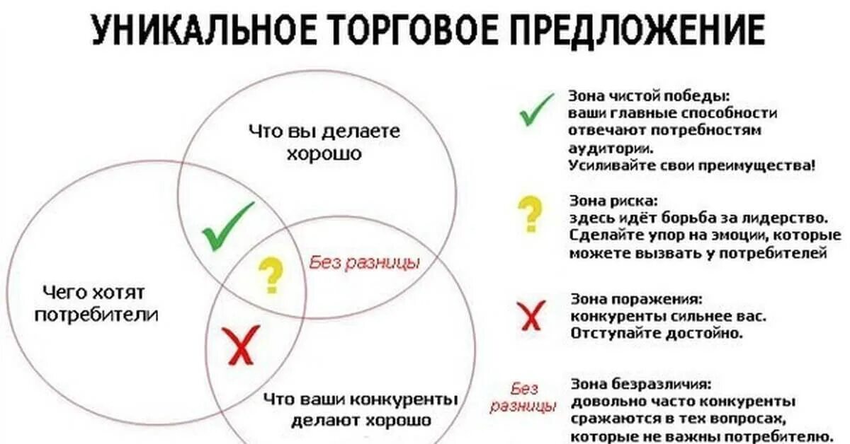 Умение предложение. Как сформировать уникальное торговое предложение. утп уникальное торговое предложение. уникальное торговое преимущество. уникальное торговое предложение это в маркетинге.