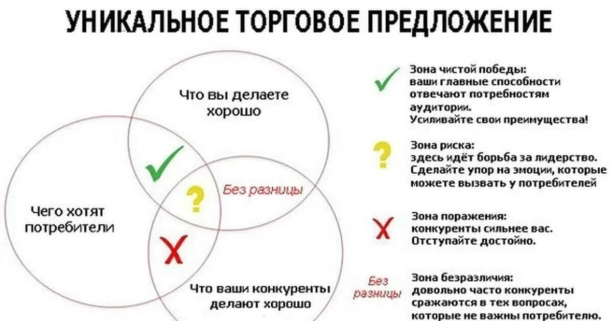 Уникальное торговое предложение. УТП уникальное торговое предложение. Уникальное торговое преимущество. Уникальное торговое предложение это в маркетинге. Низкая оригинальность