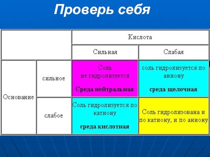 Гидролиз солей кислая среда. Гидролиз солей нейтральная среда. Гидролиз солей таблица сильных и слабых. Среда по сильному гидролиз. Гидролиз и по катиону и по аниону примеры.