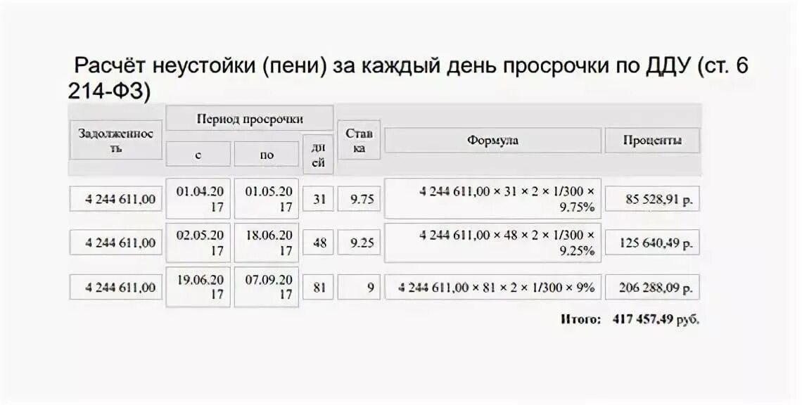 Расчет неустойки. Формула расчета неустойки по ДДУ. Калькулятор неустойки. Калькулятор просрочки по ДДУ.