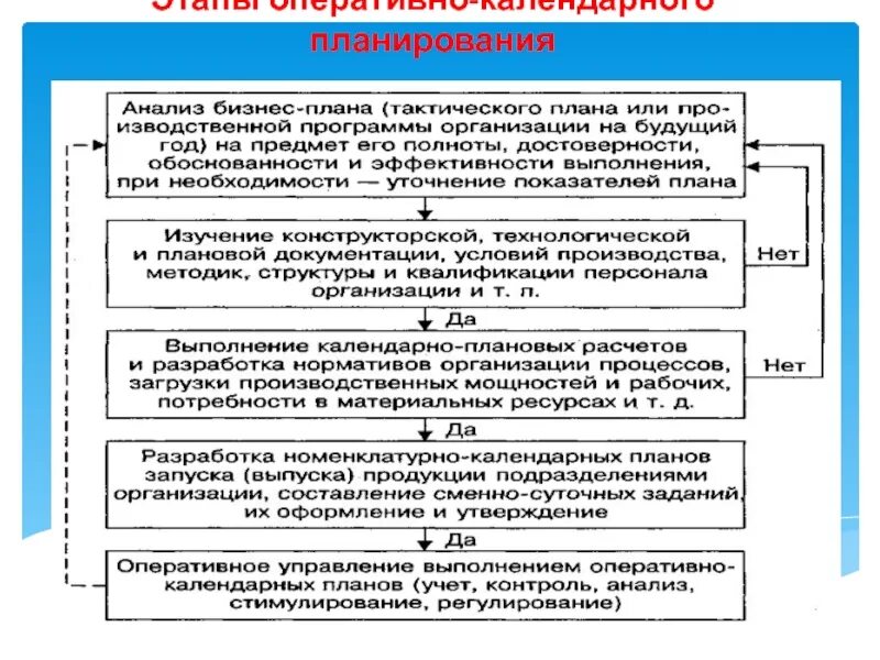 Стадии оперативного планирования. Этапы оперативно-календарного планирования. Этапы процесса оперативного планирования в организации. Оперативно-календарное планирование схема. Этапы оперативного управления