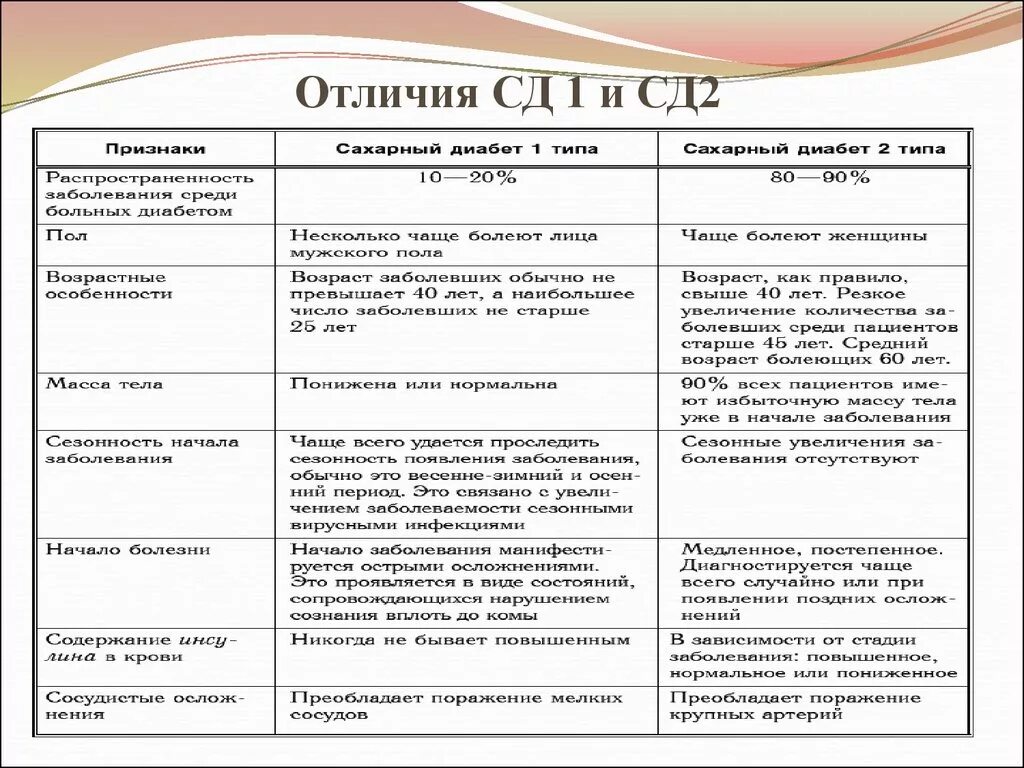 Сахарный диабет 1 и 2 типа отличия таблица. Сахарный диабет 1 типа и 2 типа различия. Сд1 и сд2 отличия. Основные отличия СД 1 типа от СД 2 типа.