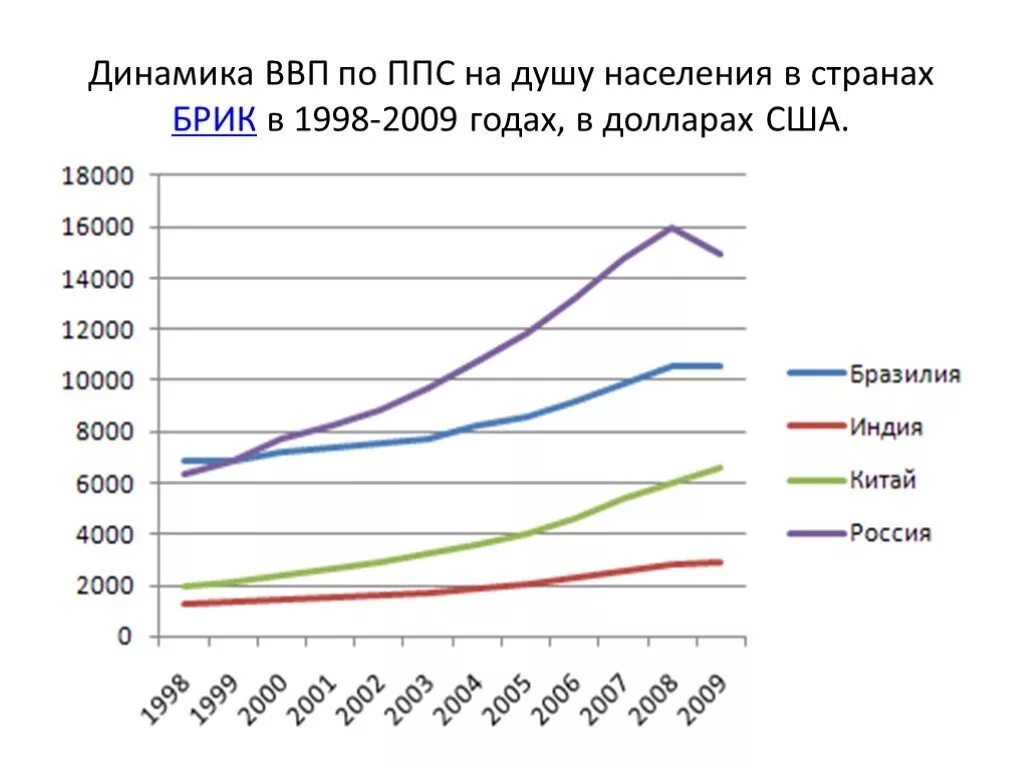 Покупательную способность на душу населения. ВВП на душу населения по паритету покупательной способности 2020. ВВП на душу населения по ППС США 2021. ВВП по ППС на душу населения в России по годам. ВВП по ППС на душу населения в России млрд долл.