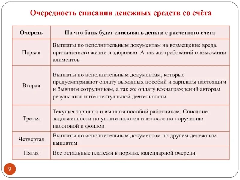 Что означает списание средств. Порядок списания денежных средств. Порядок списания денежных средств со счета клиента. Очередность списания денежных средств со счета. Очередность списания денежных средств со счета в банке.