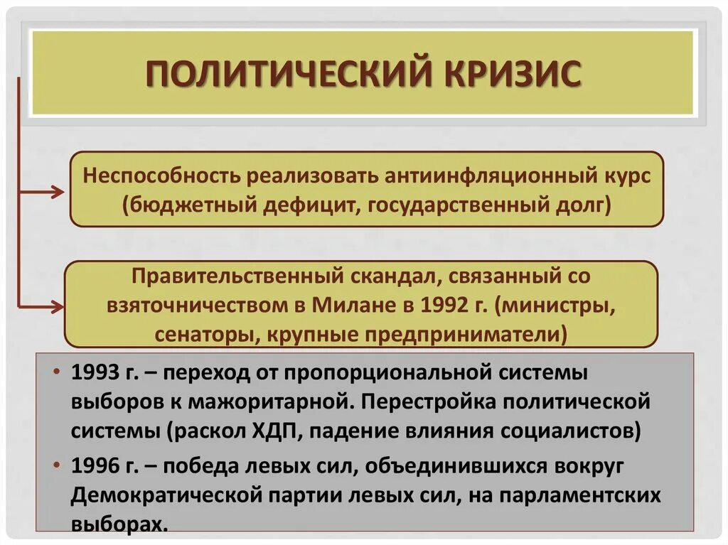 Этапы политического кризиса. Политический кризис. Кризис политической системы. Причины политического кризиса. Второй политический кризис.