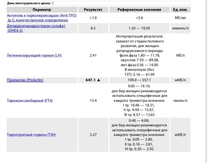 Пролактин какой врач. Пролактин повышен у женщины причины норма. Показатели повышенного пролактина у женщин. Норма пролактина у женщин небеременных. Повышенный гормон пролактин у женщин.
