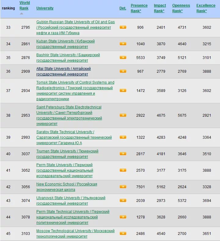 Мировой рейтинг университетов. Webometrics ranking of World Universities. Вебометрикс рейтинг вузов. Рейтинги АЛТГУ.