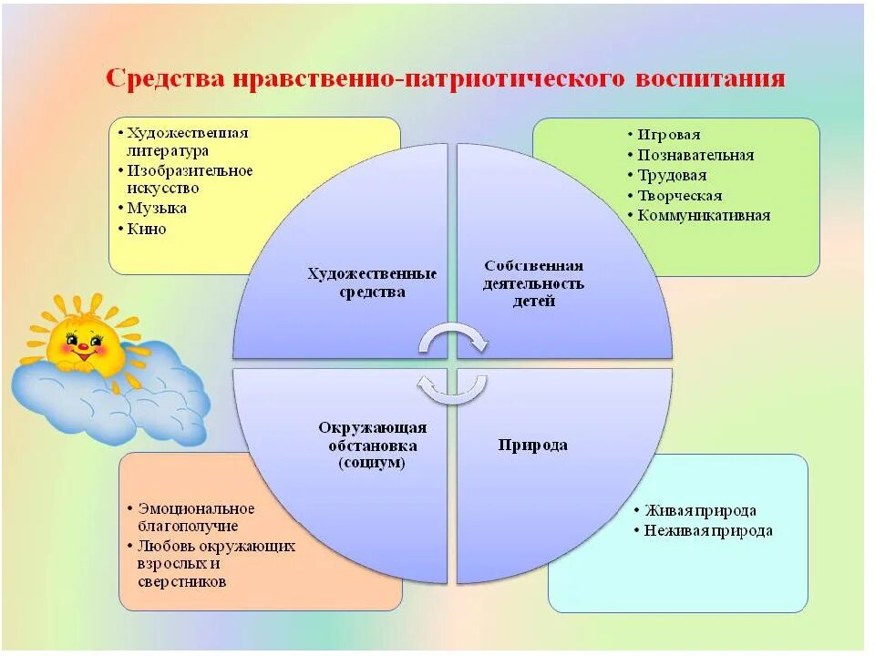 методы патриотического воспитания. формы работы по гражданско-патриотическому воспитанию. темы по патриотическому воспитанию в детском. таблица патриотического воспитания. гражданское и патриотическое воспитание.