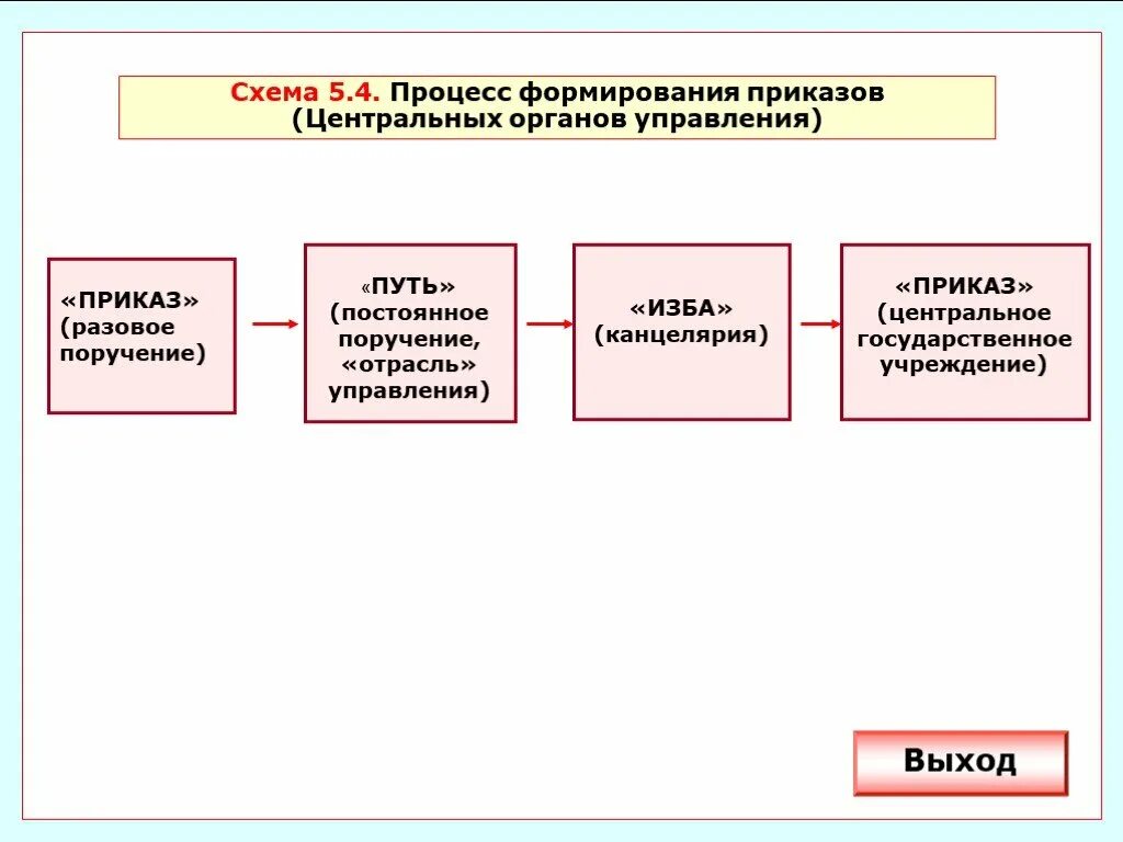 Органы центрального отраслевого управления в россии. Приказ орган управления. Процедура создания приказа. Приказы органы центрального управления. Причины формирования приказов.