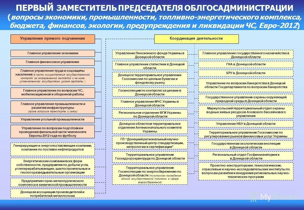 главное управление промышленности. , 50/52. главное управление промышленности. 50-52. структура министерства промышленности россии.