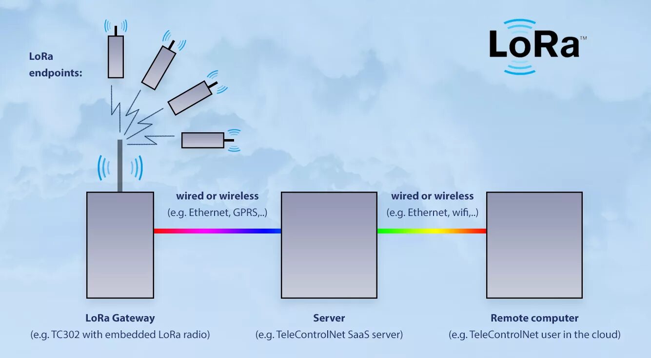Lora long. Lora long