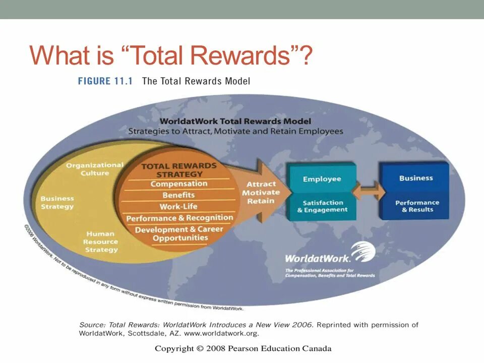 Total systems. Total rewards модель. Концепция total rewards. Total rewards компоненты. Total rewards HR.