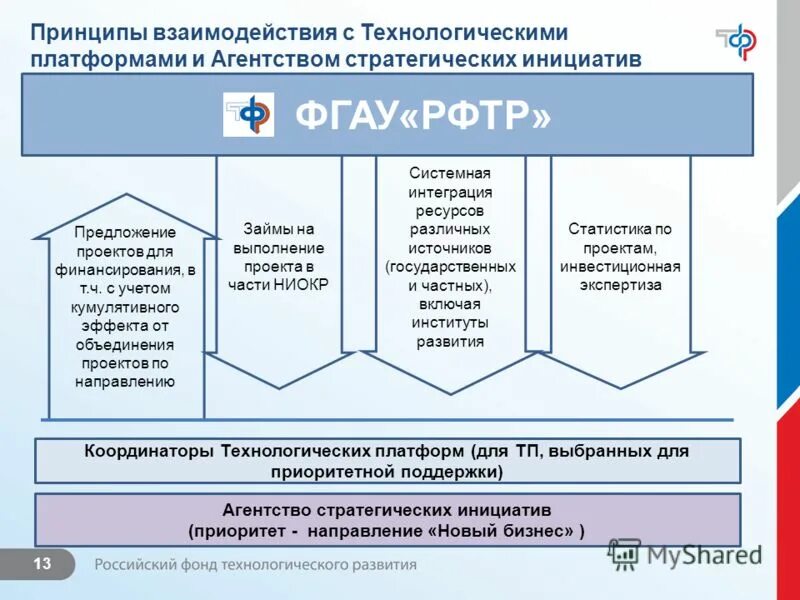 Фгау центральное управление жилищно социальной. Стратегическая инициатива это. ФГАУ российский фонд технологического развития. Принципы взаимодействия с поставщиками. Финансирование ФГАУ.