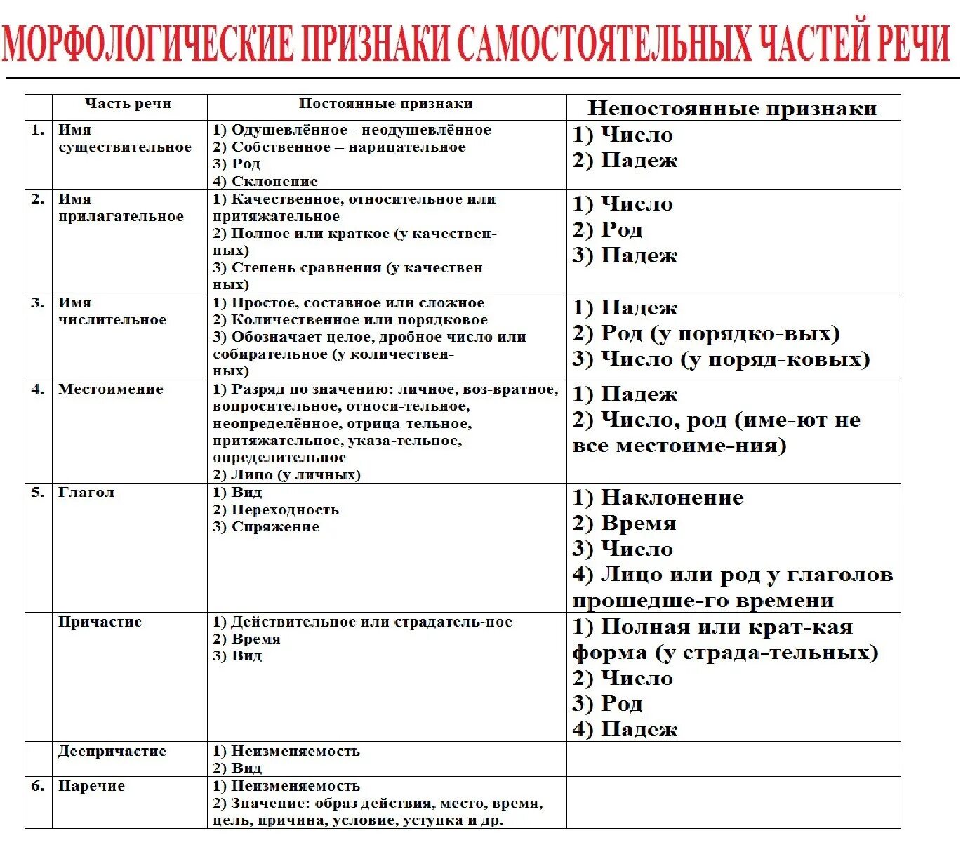 Признаки частей речи 4 класс. Признаки частей речи. Признаки частей речи таблица. Морфологические признаки самостоятельных частей речи. Признаки всех частей речи таблица.