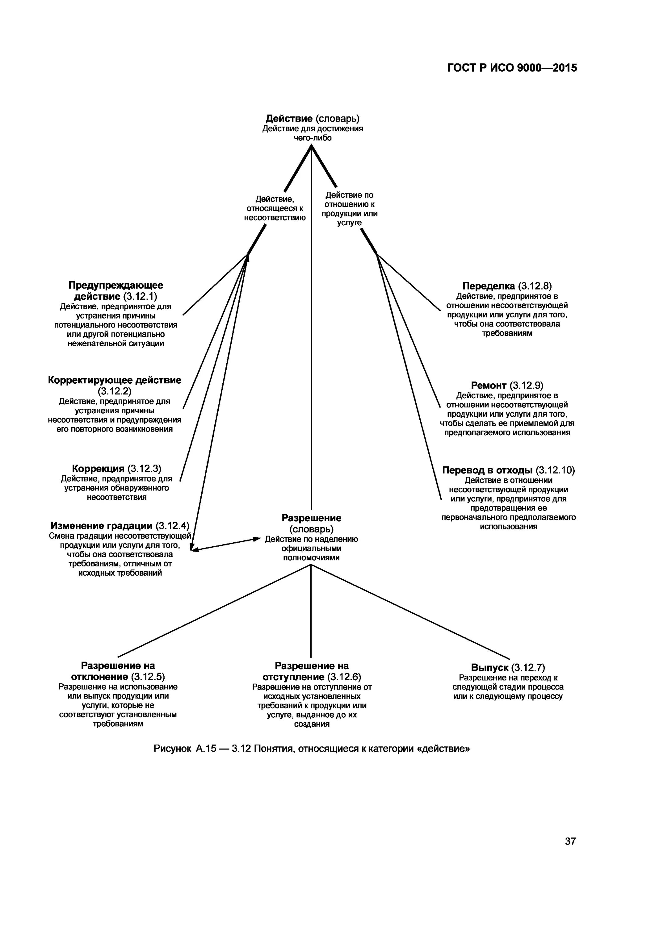 процесс гост исо 9000. 9000 2015 менеджмент. нормативная база сертификации систем качества это. процессный подход в гост р исо 9000-2015. исо 9000 2015 системы менеджмента качества требования.