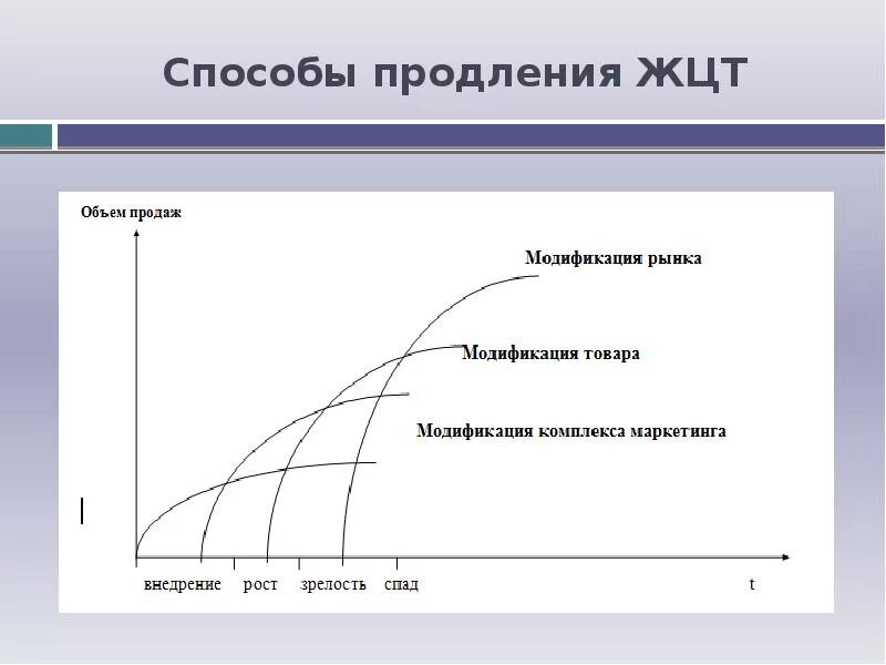 Политика жизненного цикла. Как продлить жизненный цикл товара. Способы продления жизненного цикла товара. Жизненный цикл товара (ЖЦТ). Продление жизненного цикла продукта.