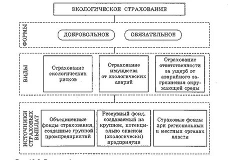 Экологическое страхование