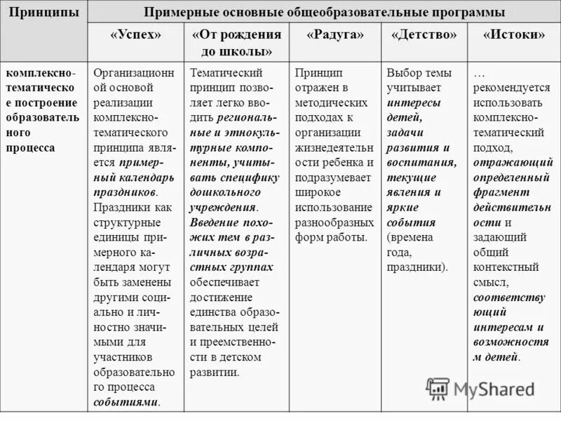 Сравнение образовательных программ. Анализ программы от рождения до школы по ФГОС таблица. Анализ программы "от рождения до школы"по критериям. Таблица по возрастам в ДОУ. Программа от рождения до школы. Принципы реализации программы от рождения до школы.