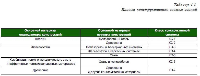 Классы кс1 кс2. Класс конструктивной системы. Классы зданий КС. Класс конструктивной системы зданий КС-1.. Класс сооружения КС-2.