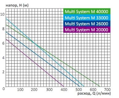 Multi system