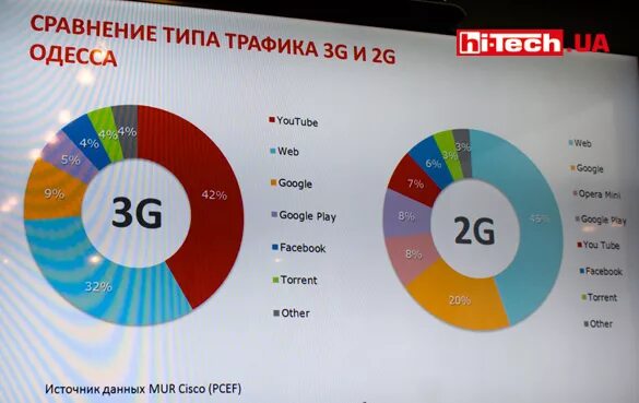 Как расходуется трафик интернета