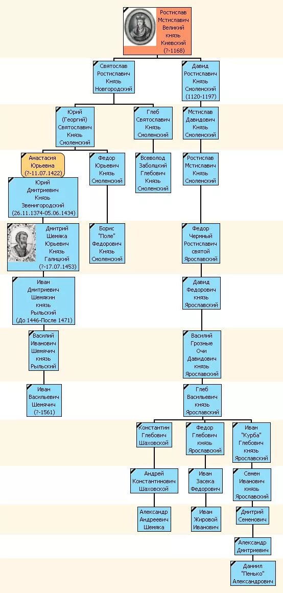 генеалогическое древо владимира суздальских князей. князья шуйские родословная. родословная рюриковичей схема. родословная рюриковичей. родословная рюриковичей схема.
