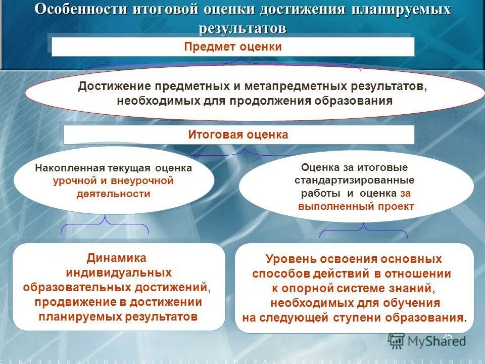 Достижение предметных результатов. Достижение предмтетнх результоа. Достижение необходимого что это?. Необходимы для достижения необходимых результатов. Какие ресурсы вам необходимы для достижения целей.