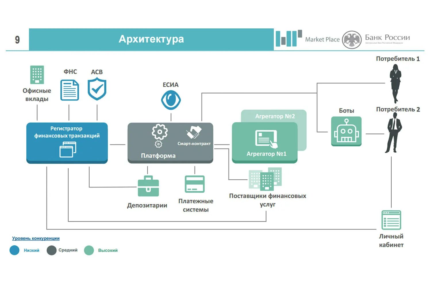 Оператор информационной системы цифровых финансовых активов. Архитектурная схема маркетплейса. ИТ архитектура. Маркетплейс архитектура. Агрегатор и маркетплейс.