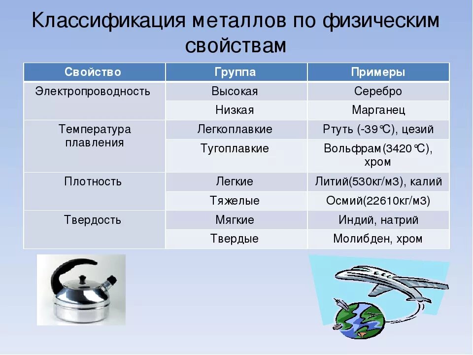 Какой тип металла. Признаки классификации металлов. Классификация металлов и сплавов. Классификация металлов схема. Металлы классификация металлов.