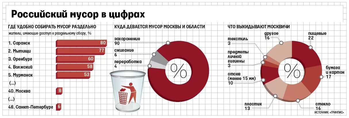 Тко график. Переработка мусора в России диаграмма. Статистика переработки мусора в России. Переработка отходов в России статистика. Утилизация мусора в России статистика.