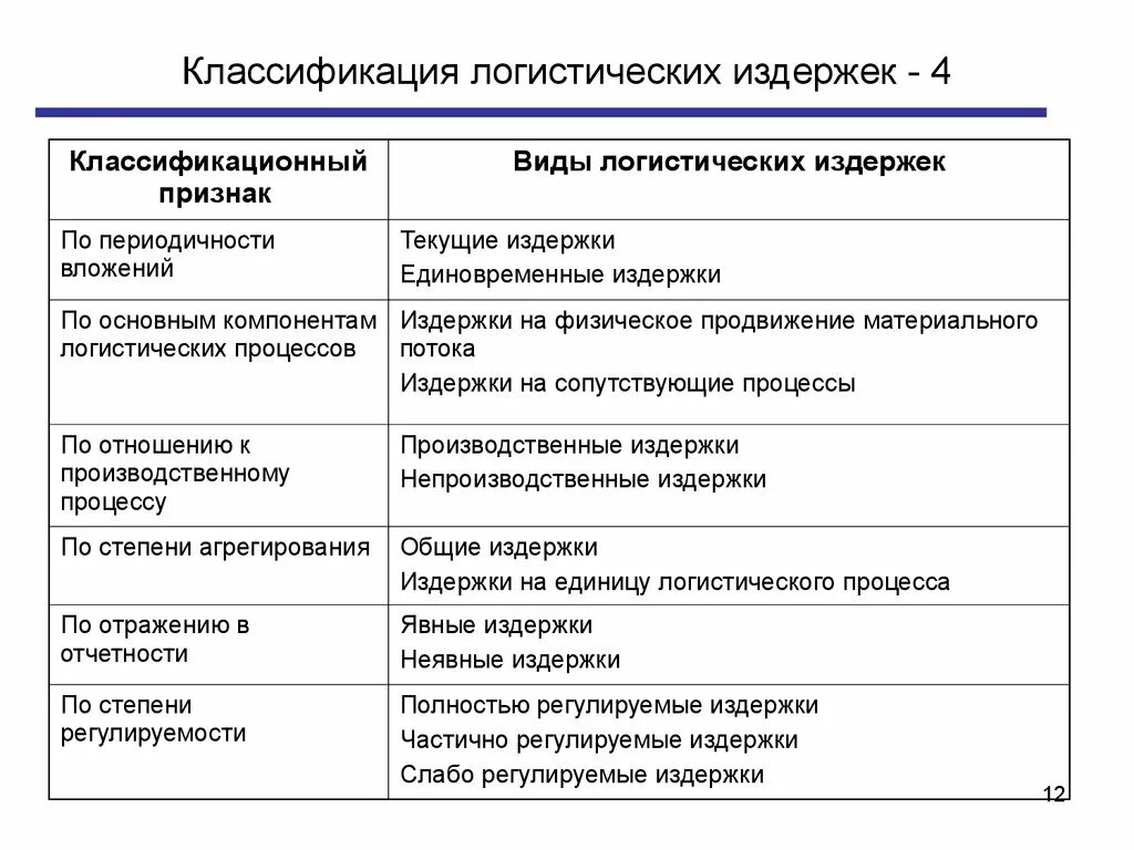 Классификация затрат предприятия. Основные виды издержек. Сущность внутрипроизводственных издержек логистической системы.. Классификация логистических издержек. Таблица по видам логистических издержек. Классификационные признаки организаций