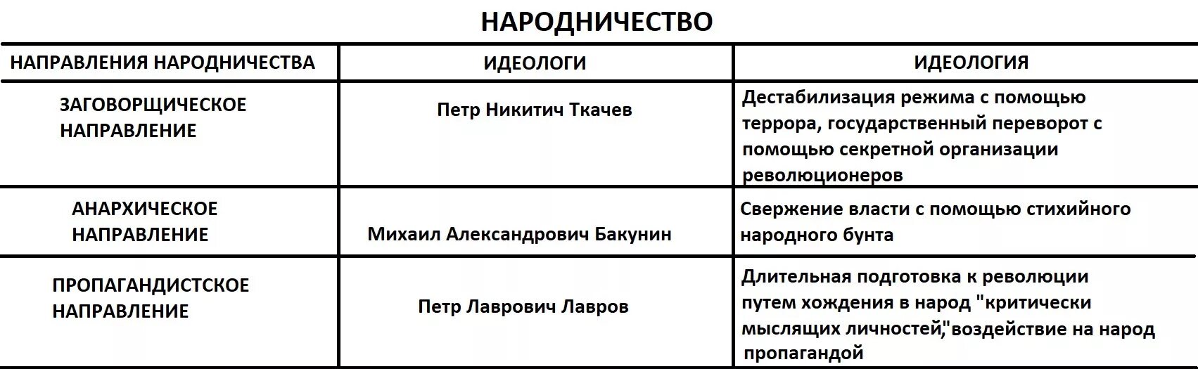 3 Течения в народничестве таблица. Три течения революционного народничества таблица. Основные направления в народничестве таблица. Таблица направления в идеологии народничества. Методы бунтарского направления