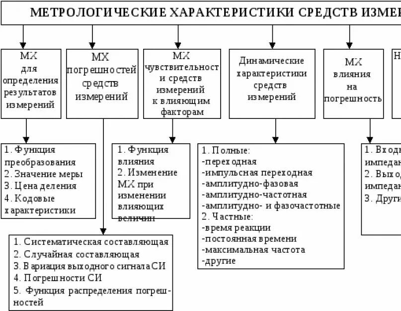 Си и их метрологические характеристики. Метрологические характеристики средств измерений определяют. Нормированные метрологические характеристики средств измерений. Метрологические характеристики измерительных средств.