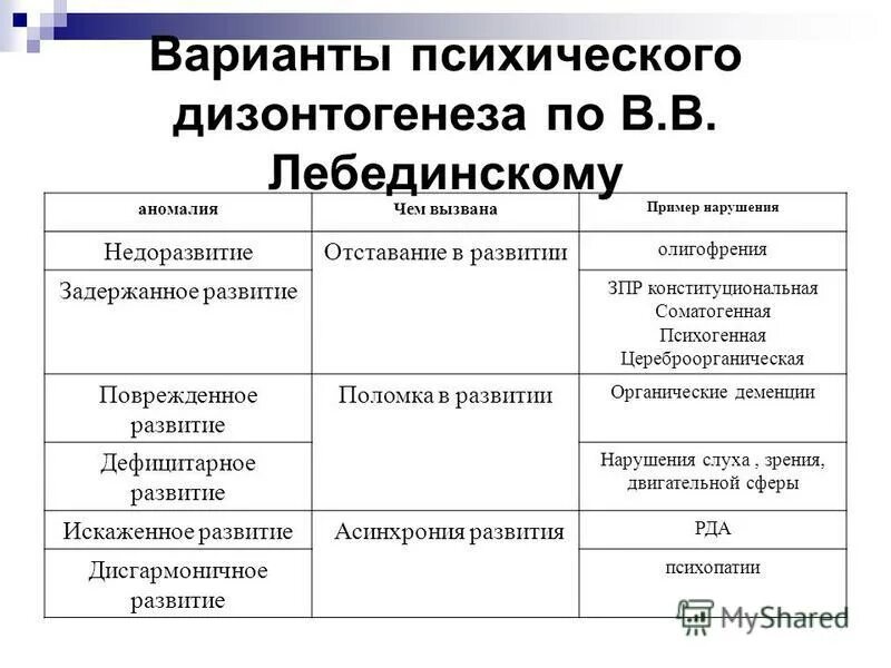 Лебединский нарушения психического развития. Схема нарушения психического развития. Таблица классификация психического дизонтогенеза в.в Лебединского. 1. Классификация психического дизонтогенеза в.в. Лебединского.. Лебединский классификация дизонтогенеза таблица.