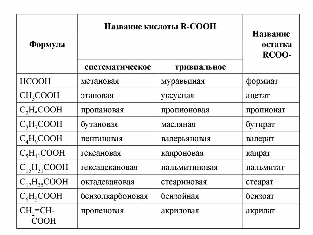 Бутановая кислота название. Непредельные карбоновые кислоты таблица. Номенклатура солей карбоновых кислот. Двухосновные карбоновые кислоты таблица. Двухосновная карбоновая кислота формула.