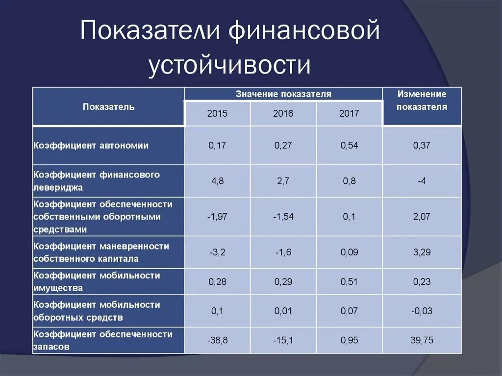 Показатели оценки фин устойчивости предприятия. Коэффициент финансов йустойчивости. Основные показатели финансовой устойчивости предприятия. Уровни финансовой устойчивости.