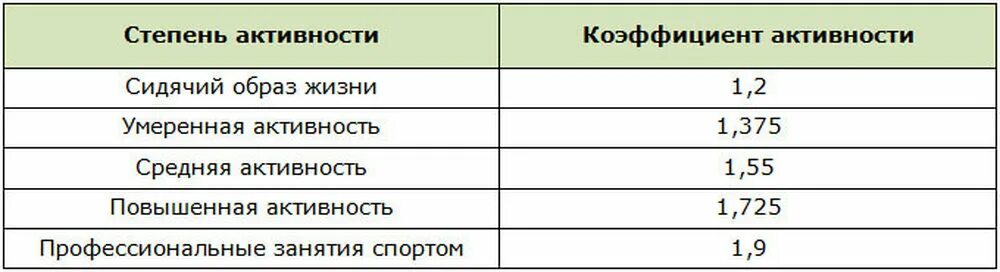 Коэффициент активности для похудения. Коэффициент активности калории. Коэффициент активности для расчета БЖУ. Коэффициент активности для расчета калорий.