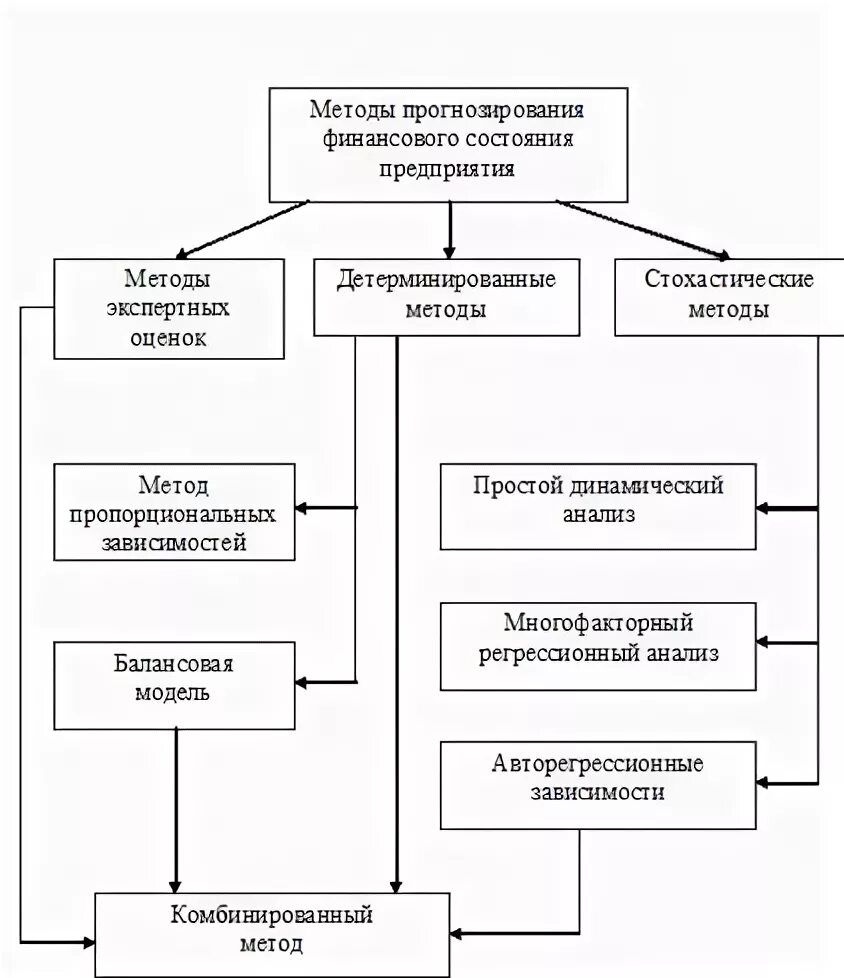 Методы прогнозного моделирования. Методы прогнозного моделирования