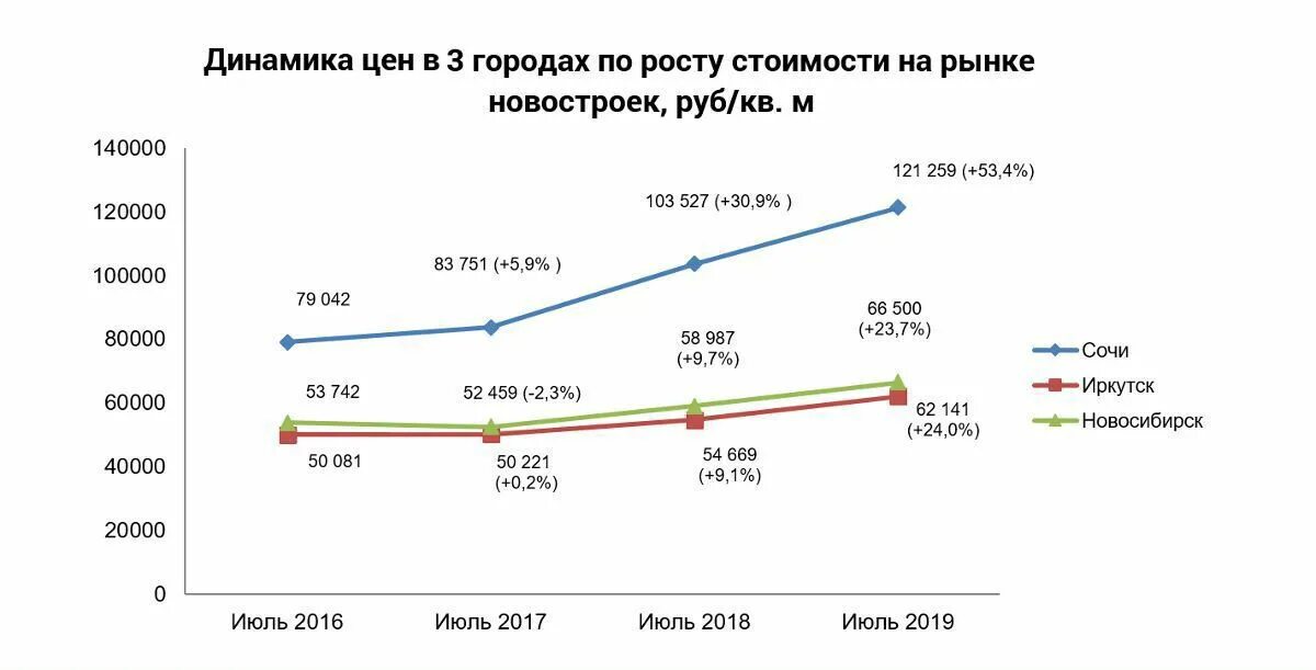 Динамика в городе. Города Лидеры по росту цен на новостройки. Города — Лидеры по росту цен на недвижимость. Динамика цен на новостройки в РТ. Как изменились цены на жилье