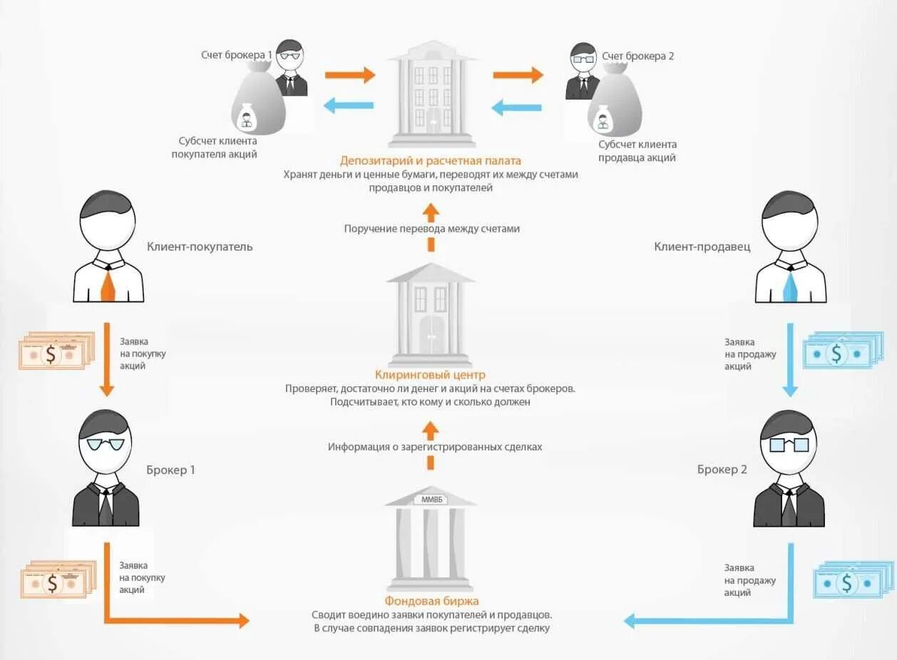 Как узнать брокера. Схема работы биржи ценных бумаг. как работает фондовая биржа схема. схема сделок на фондовой бирже. схема работы брокера депозитария.