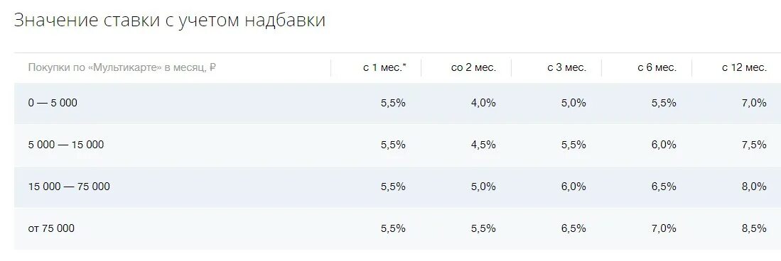 Ставка по вкладам за последние 5 лет. Процент по депозитам за последние 5 лет. Положить на депозит под высокий процент ВТБ. ВТБ вклад сколько процентов месячный. Сбербанк втб ставки