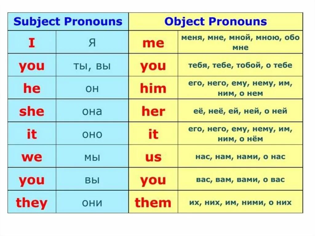 He them pronouns. Личные и притяжательные местоимения. Personal pronouns (личные местоимения). Объектече местоимения. Личные притяжательные и объектные местоимения.