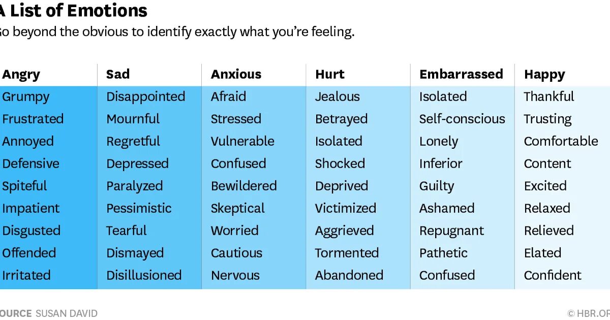 Feeling exactly. List of emotions. Чувства и эмоции на английском языке. List of emotions and feelings. Эмоциональные прилагательные в английском.